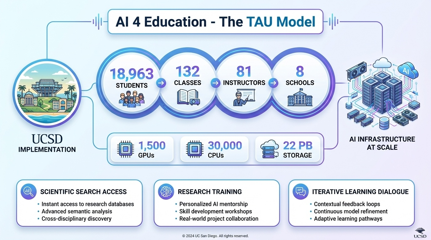 AI 4 Education - UCSD Implementation